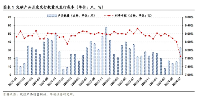 城投定融放量，7月新增33只定融产品60%涉及发债城投