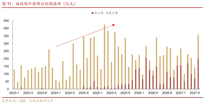 城投境外债将迎到期高峰！