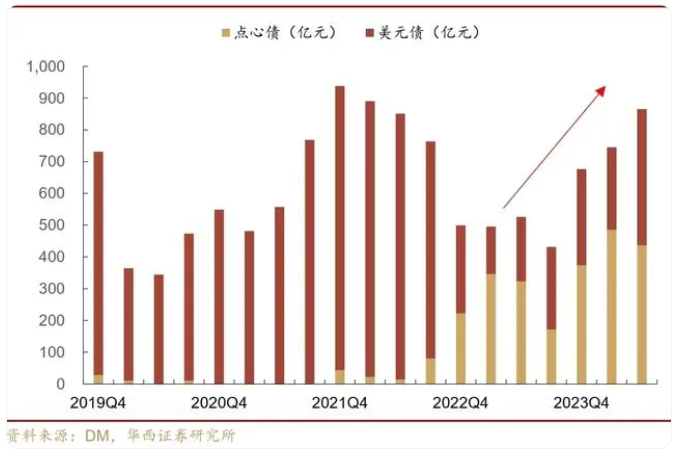 境外债迎到期高峰，哪些要点值得关注？