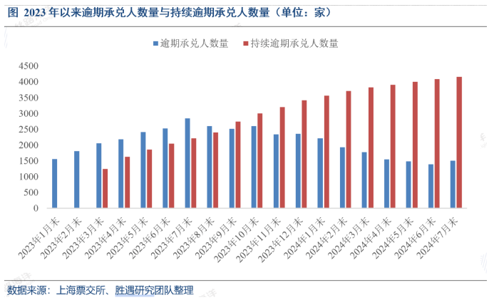 7月商票逾期观察