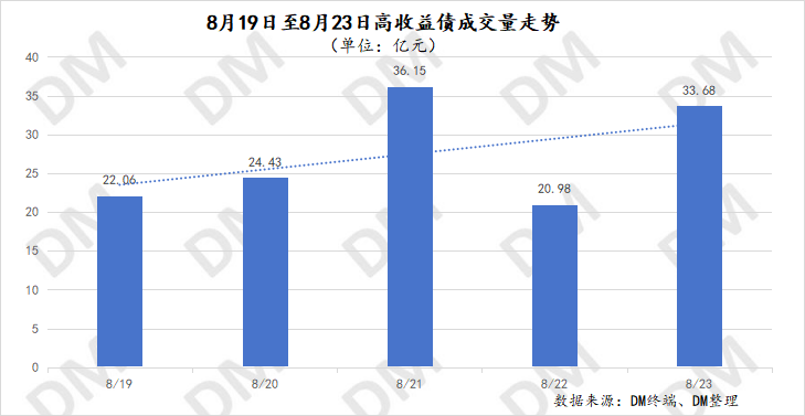 ​西安建工中票违约、月内6次评级下调，板块收益率上行；城投债持续下调票息，整体平稳（8.19-8.23）