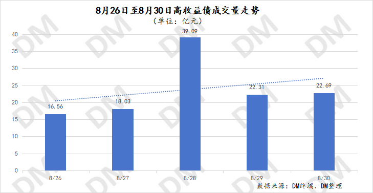 取消发行潮复现，仍有昆明、西安等地城投债完成发行，板块收益率平稳（8.26-8.30）