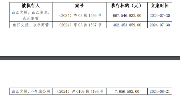 中证鹏元：曲江文投及下属公司存在多条尚未执行完毕被执行信息，金额合计约11.4亿