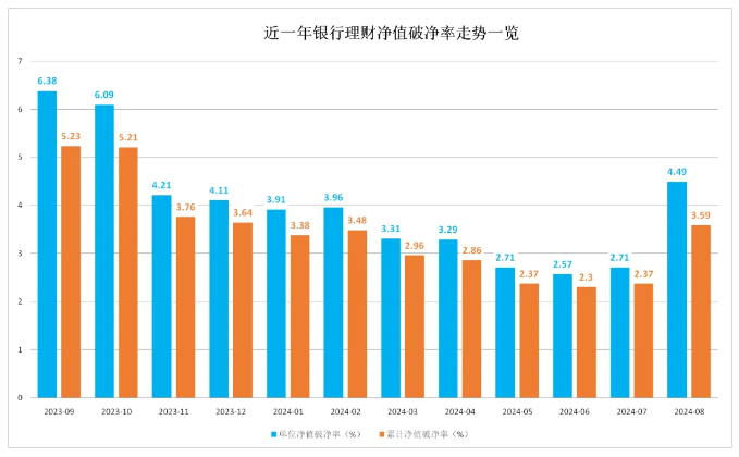 逾2000款理财产品累计净值破净