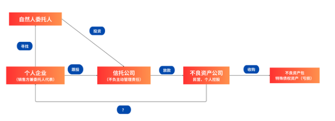 特殊资产债权信托争议：多只事务信托逾期，信托公司能否以“通道业务”免责？