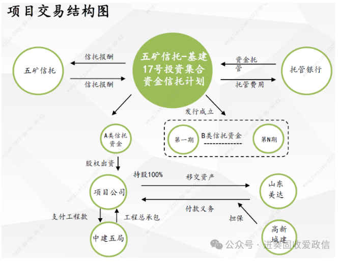 工程信托首爆！央企WK信托-基建17号项目延期！