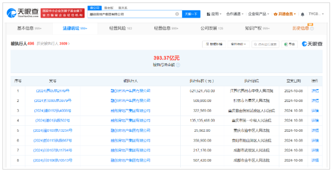 被强制执行6.58亿余元！融创已累计被执行超393亿元