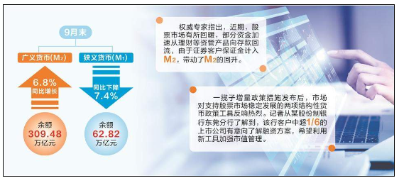股市回暖理财资金回流，9月末M2增速回升