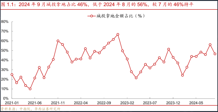 9月城投拿地1357亿元，占比下滑至46%但仍相对偏高