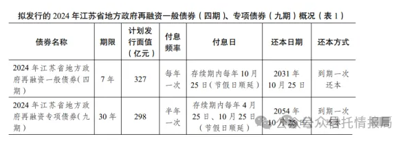 江苏省披露发再融资债券625亿