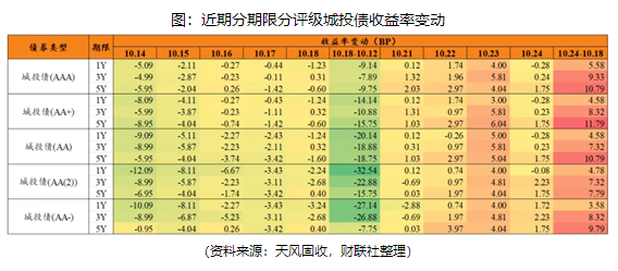 收益率3%以上城投债还有1.5万亿
