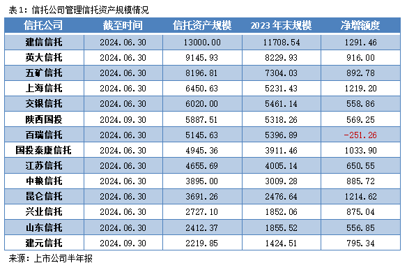 14家信托公司最新信托资产规模情况