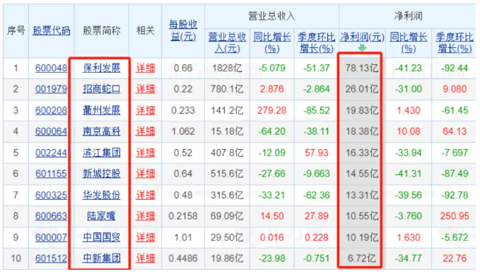 83家上市房企前三季业绩出炉：超三成营收同比增长，9家净利润超10亿