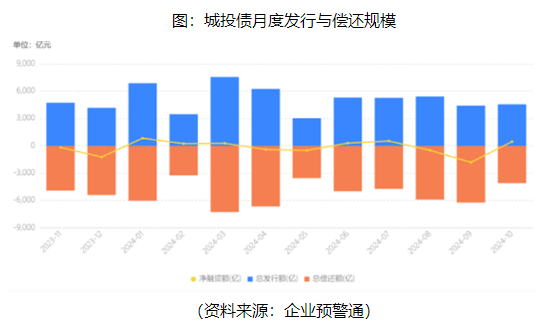 高息城投债回归！年内还有9100亿城投债即将到期