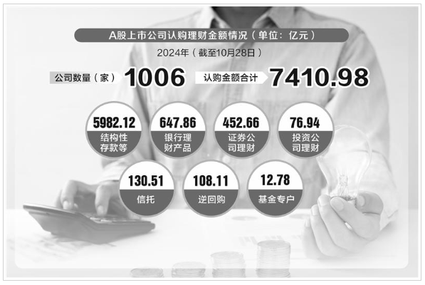 整体风格趋于谨慎，千家上市公司逾7400亿理财透视