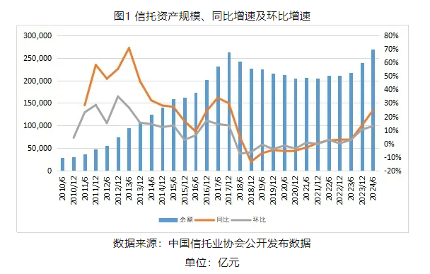 2024年度上半年中国信托业发展评析！