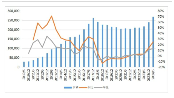 超27万亿！信托业资产规模连续9个季度正增长