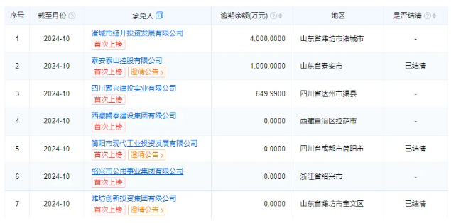 43.82亿！77家发债城投票据逾期