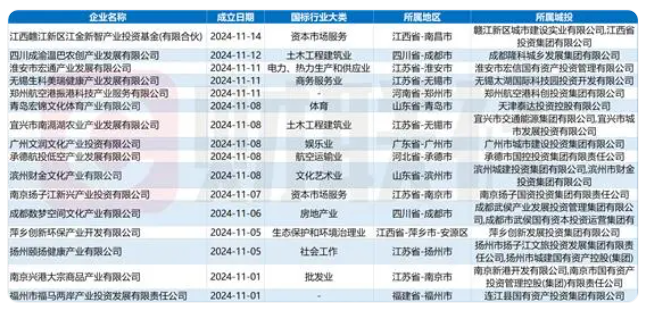 城投掀起产投子公司组建热潮，3个月近150家横空出世，投资风险怎么看？