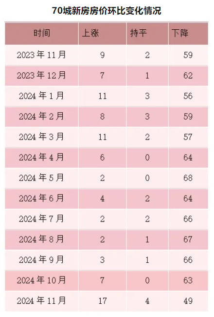 各线城市同比降幅今年以来首次均收窄