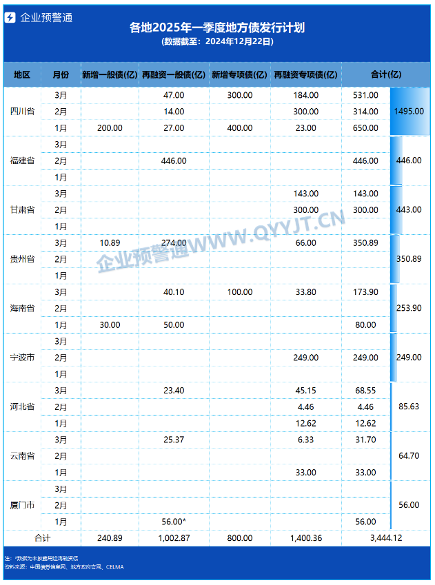 9省市披露2025年一季度地方债发行计划 四川超千亿领跑