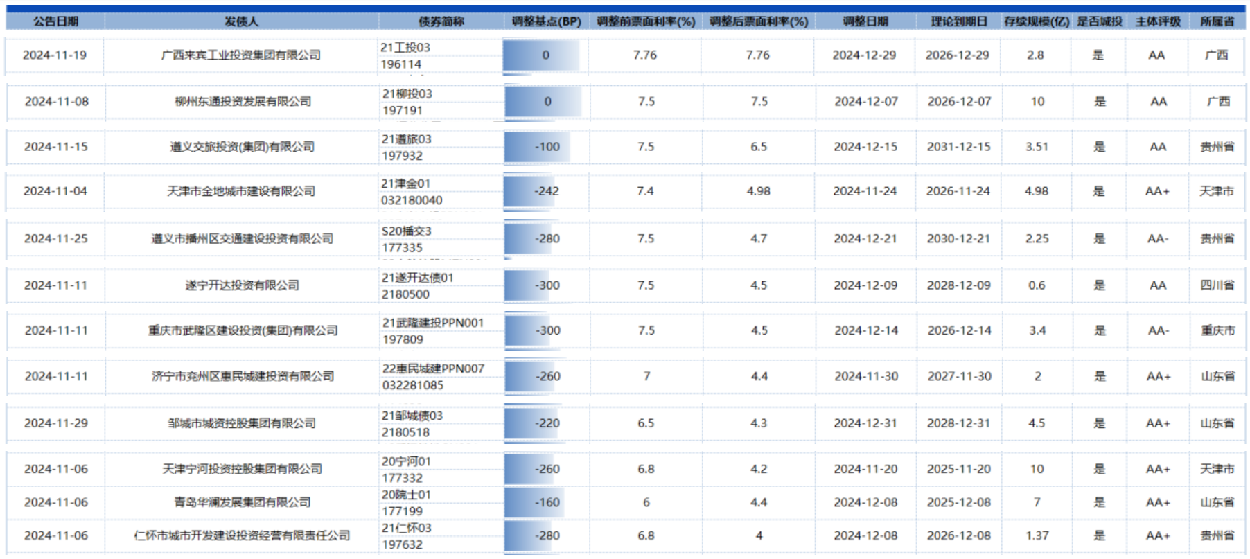 11月票面利率超4%的城投债仅剩12只，有40只利率降至1%及以下