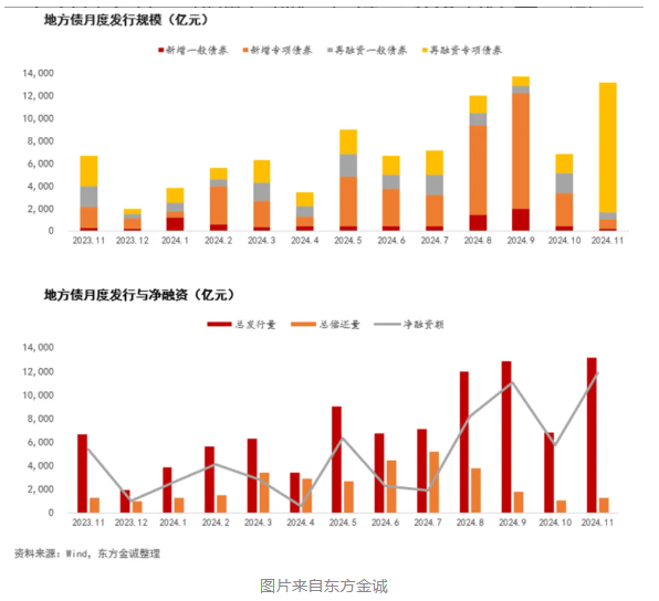 11月城投数据：发行、净融资、再融资均增加！