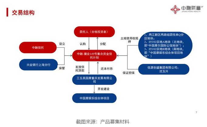 中融信托某产品拍卖成功，兑付比例约35%！