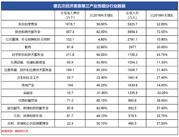 五年减少580万人，那些消失的金融从业人员！