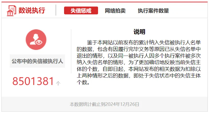 超850万人被纳入失信人名单，多家企业被执行金额在110亿以上