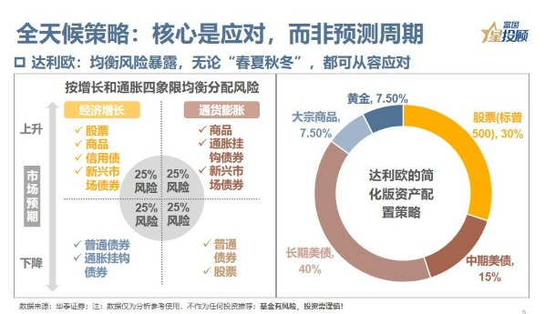 达利欧全天候策略：普通人也能学会的“穿越周期”投资法